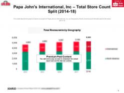 Papa johns international inc total store count split 2014-18
