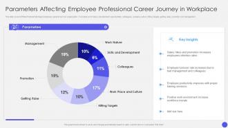Parameters Affecting Employee Professional Career Journey In Workplace
