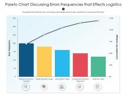 Pareto chart discussing errors frequencies that effects logistics