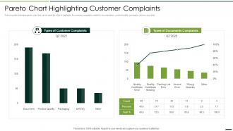 Pareto Chart Highlighting Customer Complaints Quality Assurance Plan And Procedures Set 2
