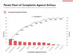 Pareto Chart Of Complaints Against Airlines