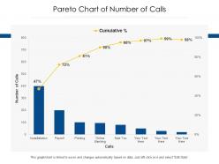 Pareto chart of number of calls