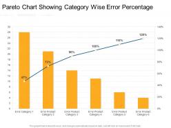 Pareto chart showing category wise error percentage