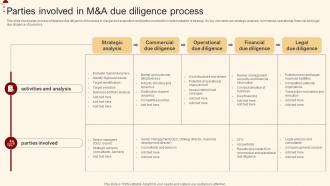 Parties Involved In M And A Due Diligence Process Merger And Acquisition For Horizontal Strategy SS V