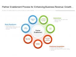 Partner enablement process for enhancing business revenue growth