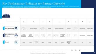 Partner Lifecycle Powerpoint Ppt Template Bundles