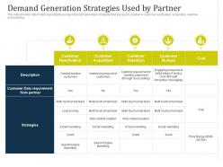Partner Managed Marketing Campaign Demand Generation Strategies Used By Partner Ppt Display