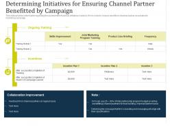 Partner Managed Marketing Campaign Determining Initiatives For Ensuring Channel Partner Benefitted By Campaign