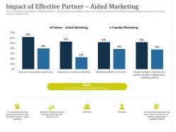 Partner managed marketing campaign impact of effective partner aided marketing ppt pictures