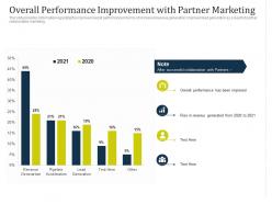 Partner managed marketing campaign overall performance improvement with partner marketing