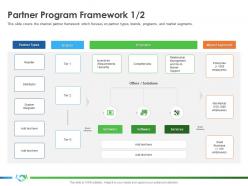 Partner Program Framework Programs Implementing Enablement Company Better Sales Ppt Graphics