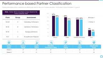 Partner relationship management performance based partner classification