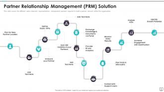 Partner Relationship Management Powerpoint PPT Template Bundles