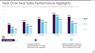 Partner relationship management year over year sales performance highlights