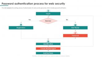 Password Authentication Process For Web Security