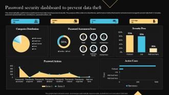 Password Security Dashboard To Prevent Data Theft