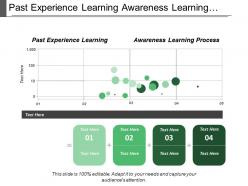 Past experience learning awareness learning process rewards punishments