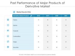 Past performance of major products of derivative market