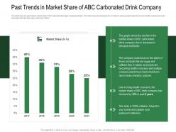 Past trends in market share revenue decline of carbonated drink company ppt pictures aids