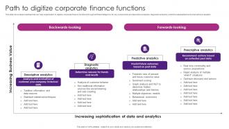 Path To Digitize Corporate Finance The Future Of Finance Is Here AI Driven AI SS V