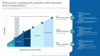 Pathway To Cybersecurity Maturity With Indicators And Characteristics
