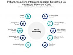 Patient accounting integration diagram highlighted via healthcare revenue cycle
