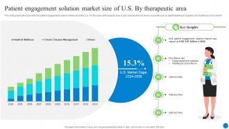 Patient Engagement Solution Market Size Of US By Therapeutic Area