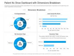 Patient no show dashboard with dimensions breakdown powerpoint template