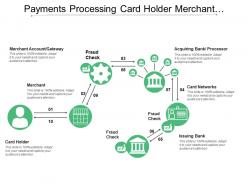 Payments processing card holder merchant acquiring fraud check