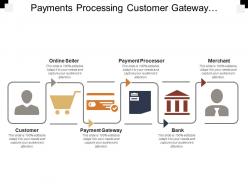 Payments Processing Customer Gateway Bank Merchant