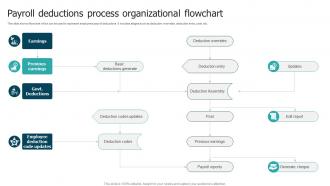Payroll Deductions Process Organizational Flowchart