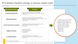 PCD Pharma Franchise Strategy To Increase Pharmaceutical Marketing Strategies Implementation MKT SS