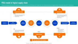Pdca Model Of Digital Supply Chain Successful Strategies To And Responsive Supply Chains Strategy SS