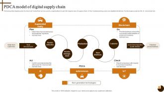 Pdca Model Of Digital Supply Cultivating Supply Chain Agility To Succeed Environment Strategy SS V