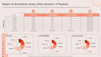 PDCA Stages For Improving Sales Impact Of Developing Strong Online Presence Of Business