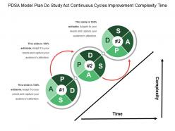 Pdsa Model Plan Do Study Act Continuous Cycles Improvement Complexity Time