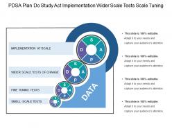 Pdsa Plan Do Study Act Implementation Wider Scale Tests Scale Tuning