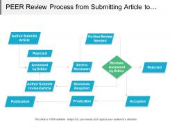 Peer review process from submitting article to publish