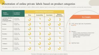 Penetration Of Online Private Labels Based On Product Building Effective Private Product Strategy