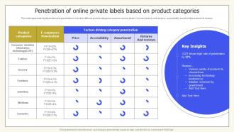 Penetration Of Online Private Labels Based On Product Categories Private Labelling Techniques