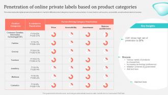 Penetration Of Online Private Labels Based On Product Implementing Private Label Branding Strategy