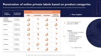 Penetration Of Online Private Labels Effective Private Branding To Attract Potential Customers