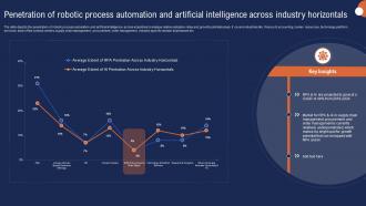 Penetration Of Robotic Process Automation And Artificial Intelligence Across Industry Horizontals