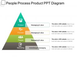People process product ppt diagram