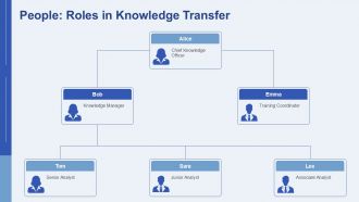 People Process Tools Enhancing Knowledge Transfer In Organizations PPT Mockup AT Idea Professional