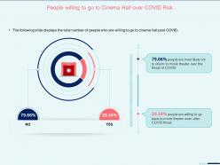 People willing to go to cinema hall over covid risk cinema hall ppt microsoft