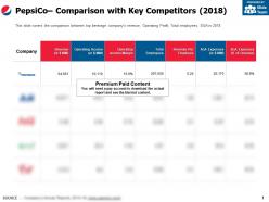 Pepsico comparison with key competitors 2018 Pepsico comparison with key competitors 2018