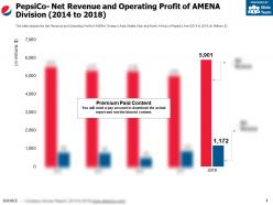 Pepsico net revenue and operating profit of amena division 2014-2018