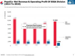 Pepsico net revenue and operating profit of essa division 2014-2018