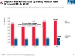 Pepsico net revenue and operating profit of flna division 2014-2018